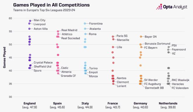 欧洲前六联赛球队上季平均场次：英超47.9场领跑，西甲居次。